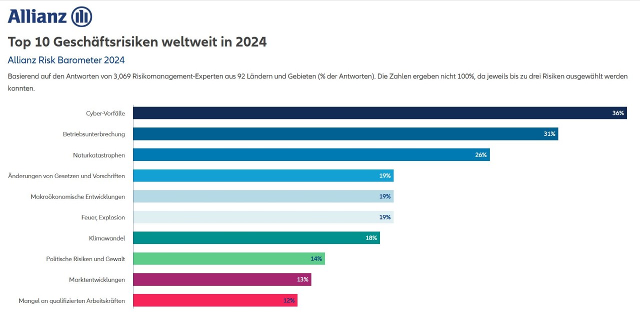 Risikobarometer 2024